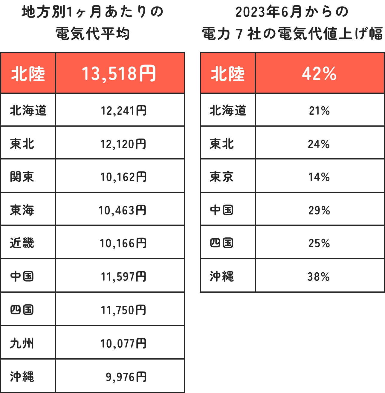 ・地方別1ヶ月あたりの電気代平均　・2023年6月からの電力7社の電気代値上げ幅