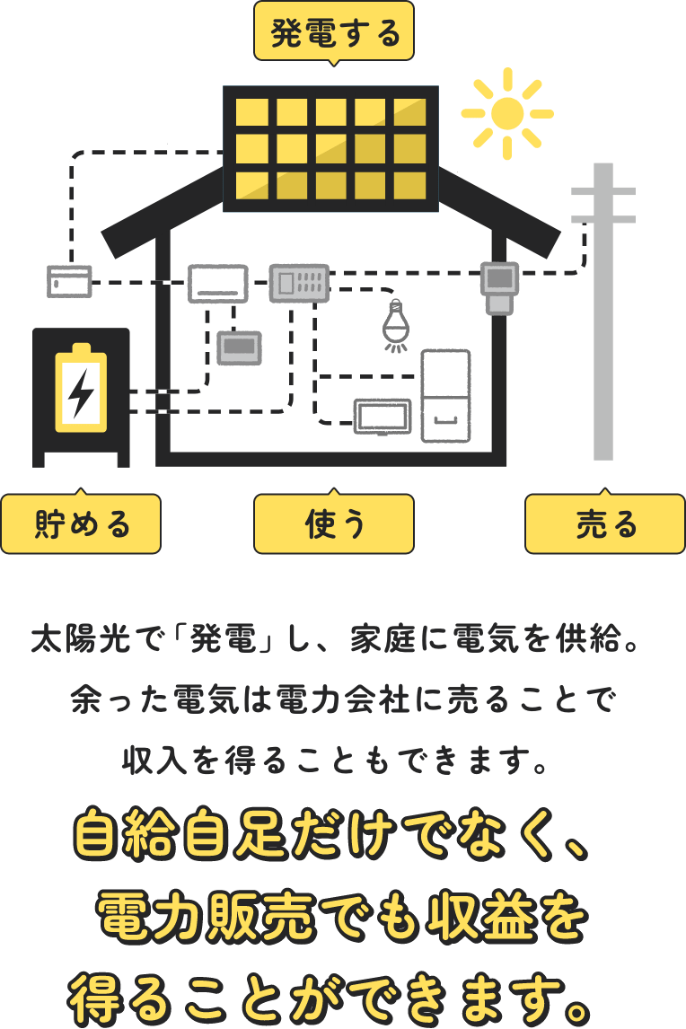 太陽光で「発電」し、家庭に電気を供給。余った電気は電力会社に売ることで収入を得ることもできます。 - 自給自足だけでなく、電力販売でも収益を得ることができます。