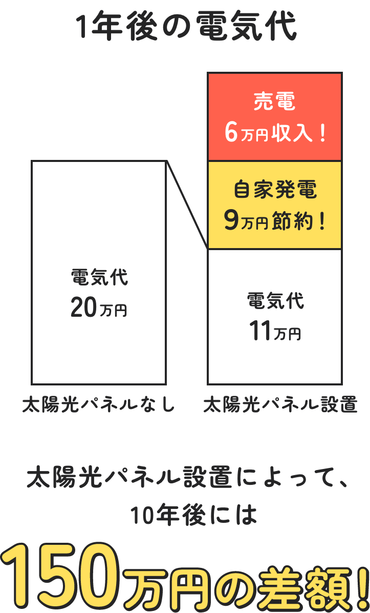 1年後の電気代 太陽光パネル設置によって、10年後には150万円の差額！