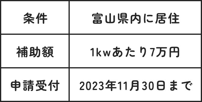 条件 - 富山県内に在住 補助額 - 1kwあたり7万円 申請受付 - 2023年11月30日まで